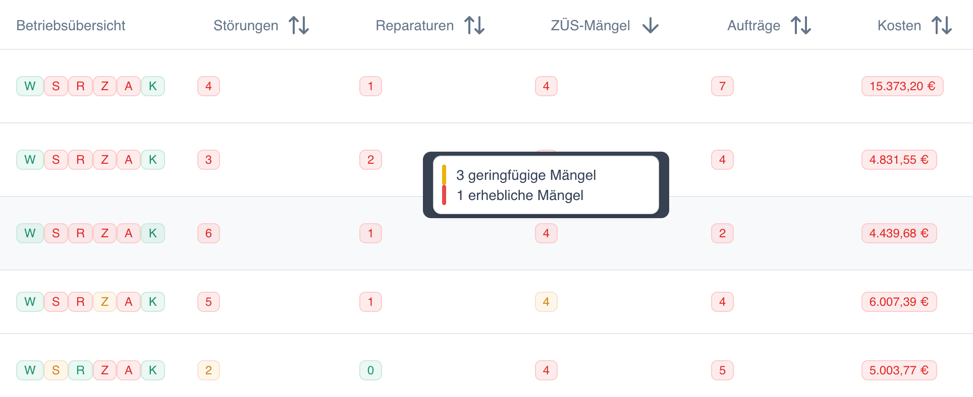 Betriebsübersicht aller Aufzüge