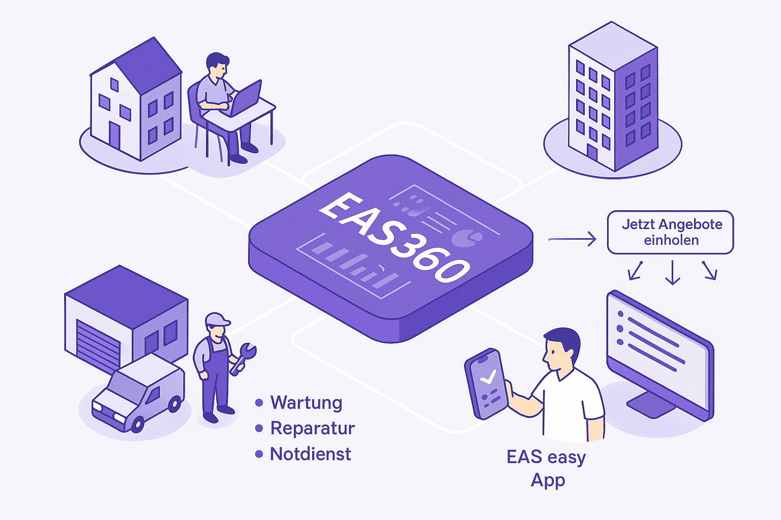 EAS360° Ökosystem – Gebäude, Techniker und App im Überblick