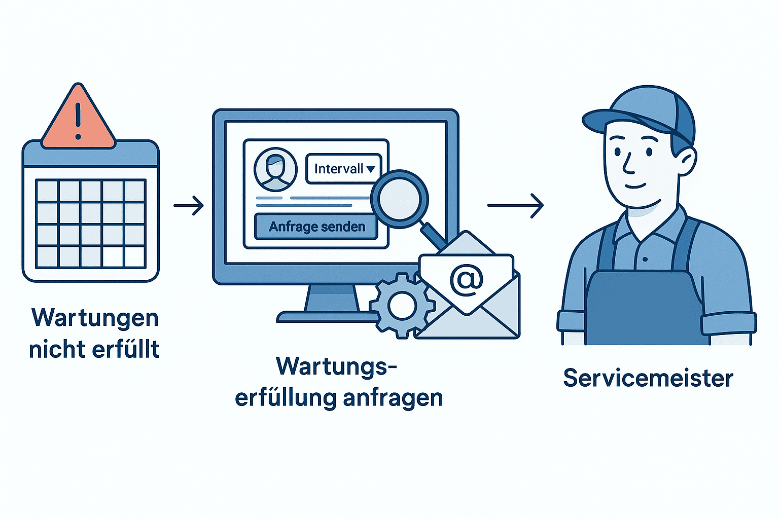 Offene Wartungen erkennen und Servicemeister anfragen